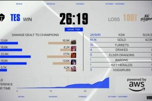 速通了！TES全局耗时26分19秒速通100T，刷新本届S15最快比赛时长