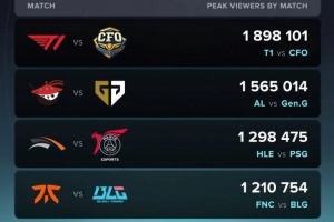 瑞士轮第二日海外收视：T1战CFO最高189W，AL战GEN次之