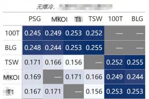 网友大数据模拟明日瑞士轮1-2组抽签结果：如若明天比赛不爆冷，则BLG抽中T1概率最小