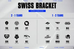 S15瑞士轮第四轮抽签：LPL三号种子TES将对阵GEN