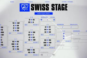 Reddit热议瑞士轮Round4抽签：TES要卖票了，BLG不会真要保送吧？