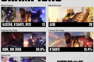 世界赛BP数据：沙皇被ban28次最多；赛恩、赵信85%胜率最高