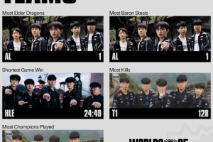 世界赛至今队伍数据：最短取胜时长HLE；最多击杀、英雄数T1