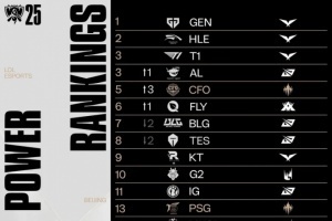 当前全球实力榜：AL、T1并列第3、CFO升至第5！BLG降至第7、TES第8