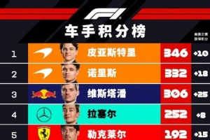 悬念回来了！F1车手积分榜：皮亚仅领先12分，维斯塔潘距榜首40分