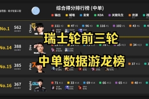 S15前三轮中单榜：Faker唯一分均伤害破900 Chovy综合排名第二