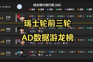 S15前三轮AD榜：Viper综合第一 JKL第十二 Elk第十四 Hope第十六