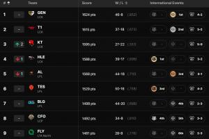 官网更新全球战队实力排行榜：GEN第一/T1第二，KT升至第三！